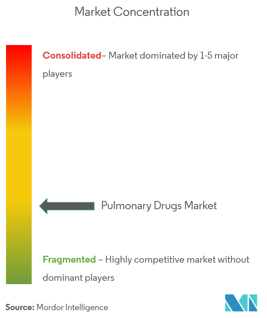 Concentração do mercado de medicamentos pulmonares